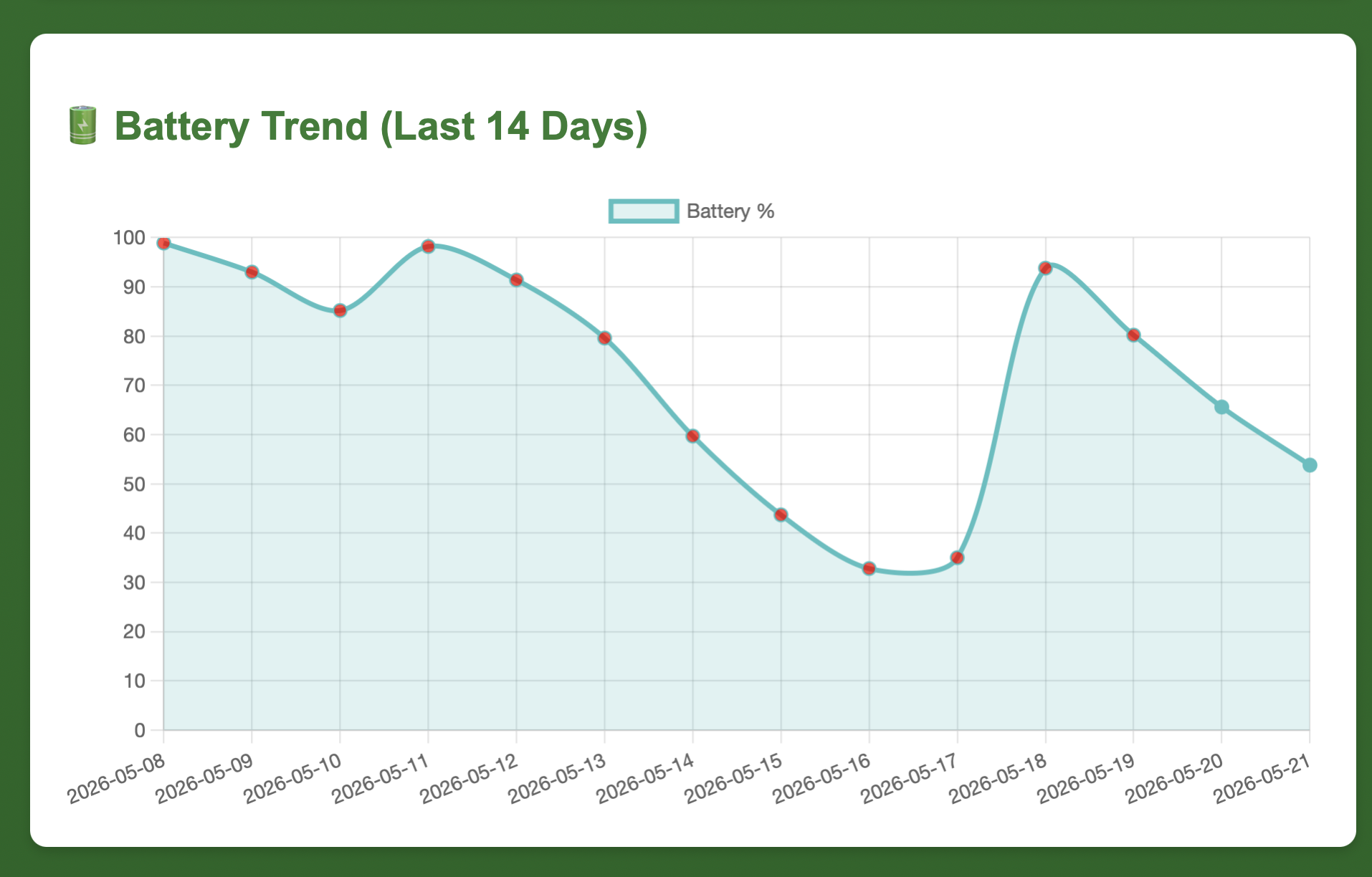 Graph of Battery Level Check Ins